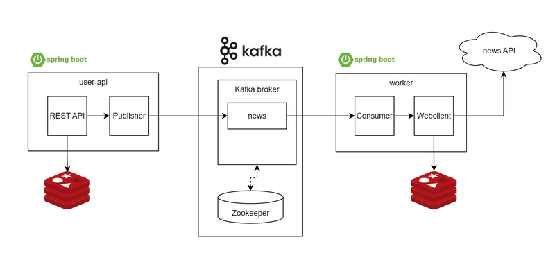 Image description /images/connecting-spring-boot-microservices-with-kafka/spring-boot-kafka-1.webp